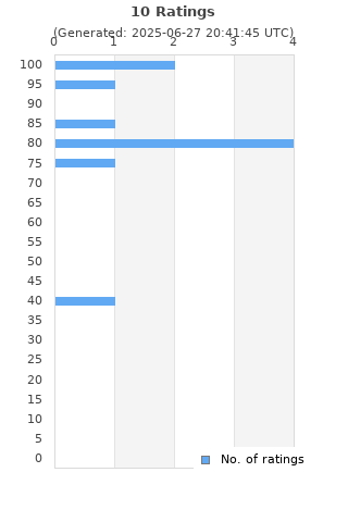 Ratings distribution