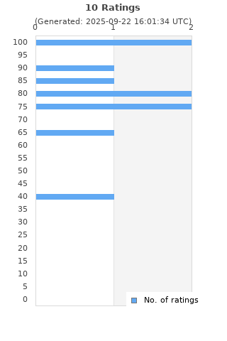 Ratings distribution