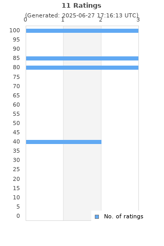 Ratings distribution