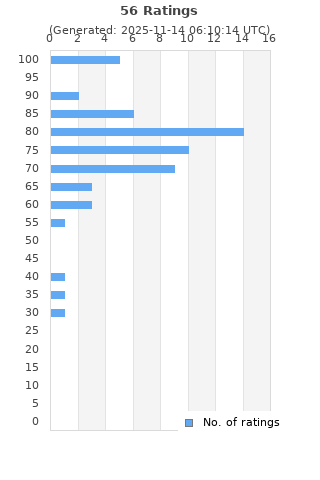 Ratings distribution