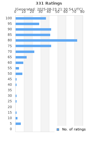 Ratings distribution