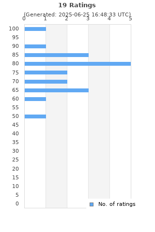 Ratings distribution
