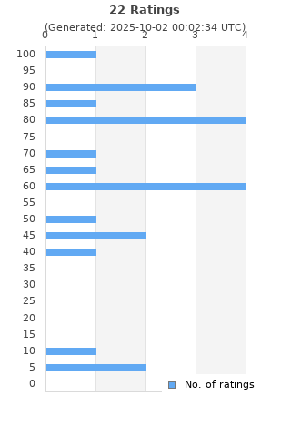 Ratings distribution