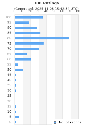 Ratings distribution