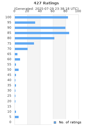 Ratings distribution