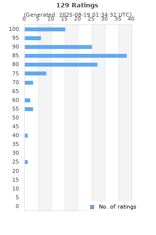 Ratings distribution