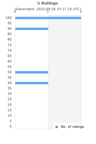 Ratings distribution