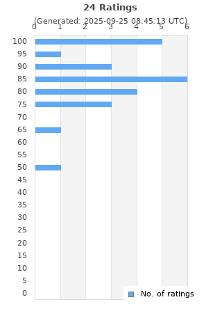 Ratings distribution