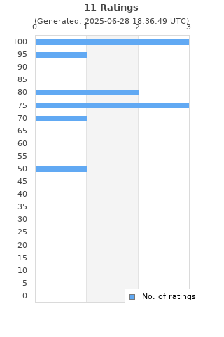 Ratings distribution
