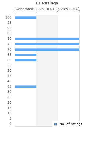 Ratings distribution