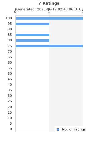 Ratings distribution