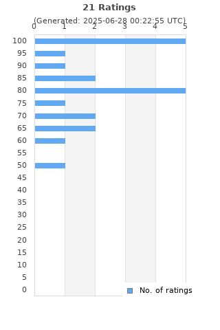 Ratings distribution
