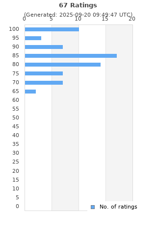 Ratings distribution