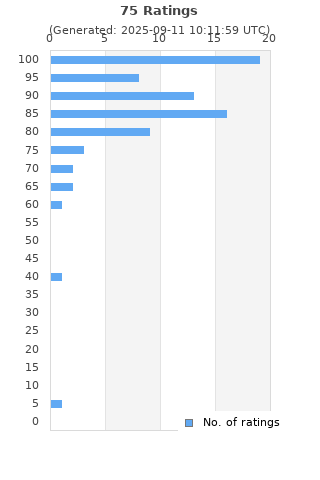 Ratings distribution