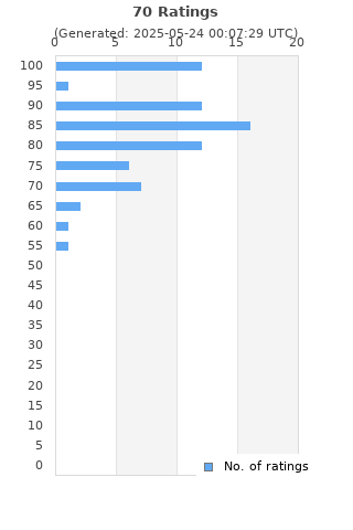 Ratings distribution