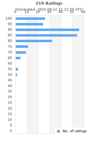 Ratings distribution