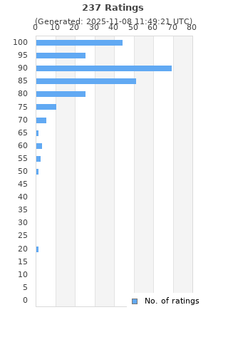 Ratings distribution