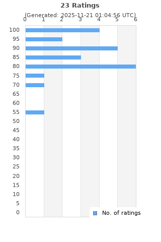 Ratings distribution