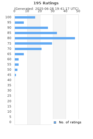Ratings distribution