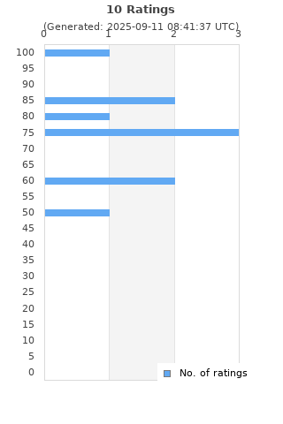 Ratings distribution