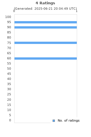 Ratings distribution