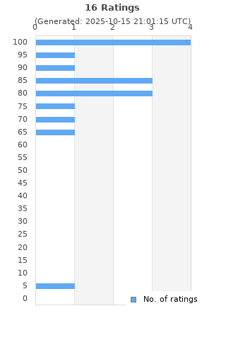 Ratings distribution