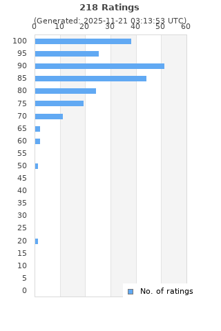 Ratings distribution