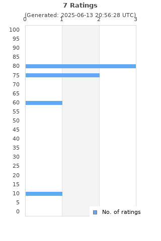 Ratings distribution