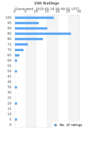 Ratings distribution