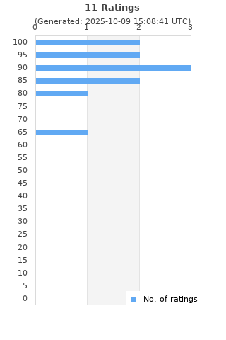 Ratings distribution