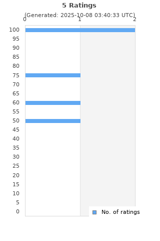 Ratings distribution