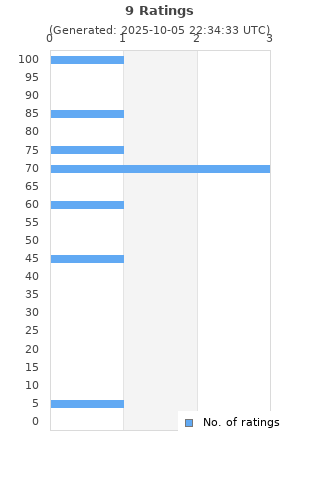 Ratings distribution