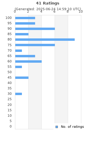 Ratings distribution