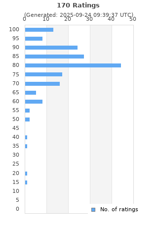 Ratings distribution