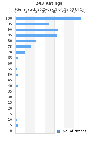 Ratings distribution