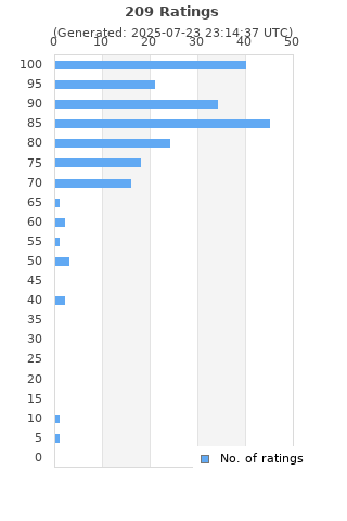Ratings distribution