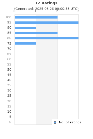 Ratings distribution