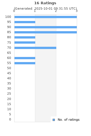 Ratings distribution