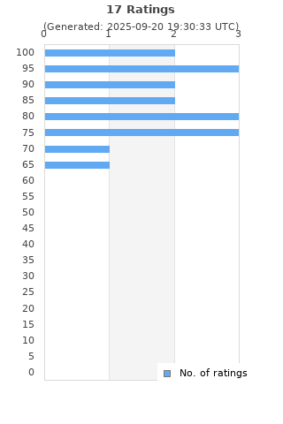 Ratings distribution