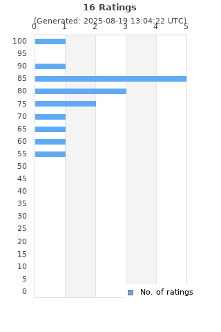 Ratings distribution