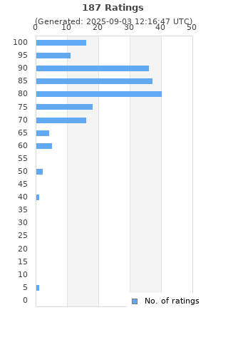 Ratings distribution