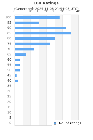 Ratings distribution