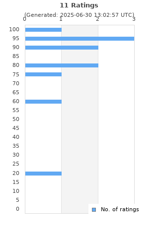Ratings distribution