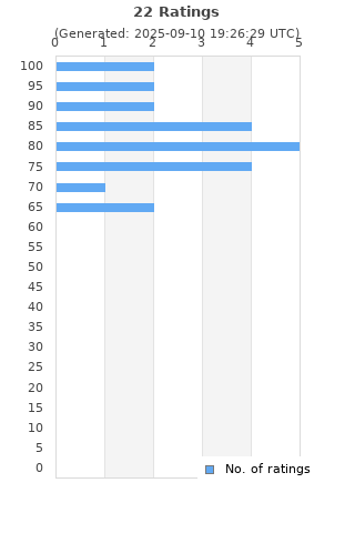 Ratings distribution