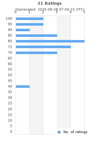 Ratings distribution