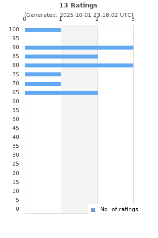 Ratings distribution