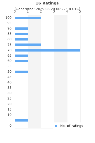 Ratings distribution