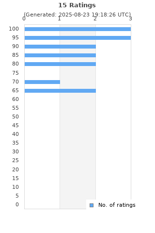 Ratings distribution