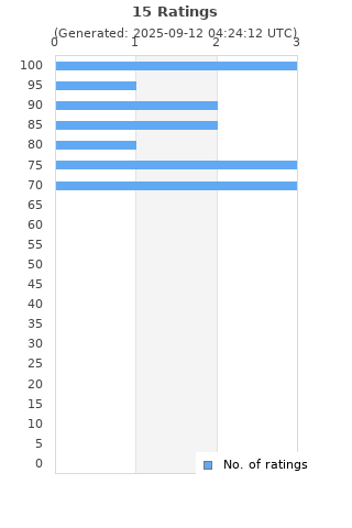 Ratings distribution