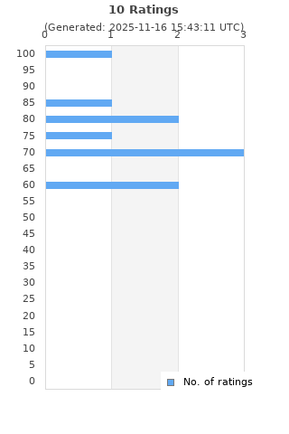 Ratings distribution